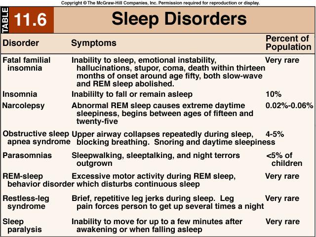 Sleep is a temporary state of unconsciousness (can be aroused) Coma: person cannot be aroused. 2. Control: hypothalamus & brain stem 3. 4 stages: 4th- deep (slow wave sleep) 4.