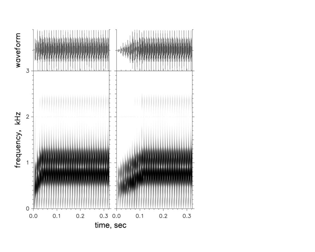 Methods (1) Perceptual attention: ba - wa contrast Normal-hearing listeners heavily weight a spectral cue Auditory