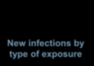 New infections by