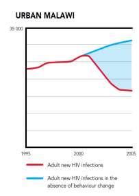 New HIV infection trends The