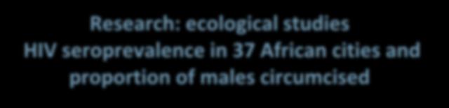 HIV Prevalence (%) Research: ecological studies HIV