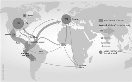 For the North American market, cocaine is typically transported from Colombia to Mexico or Central America by sea and then onwards by land to the United States and Canada.