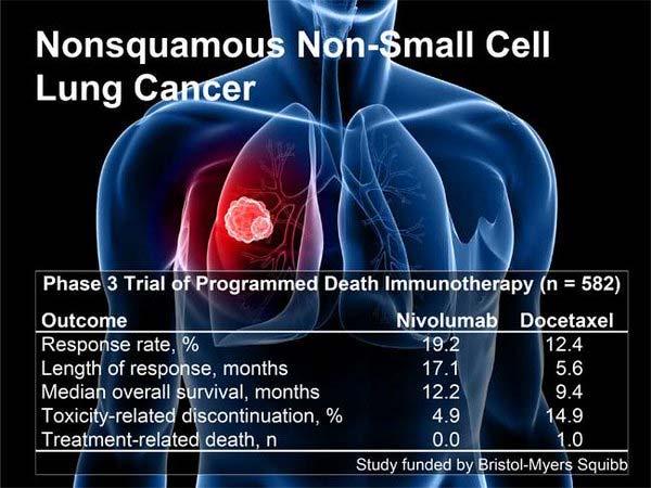 Nivolumab in Adenocarcinoma Study presented at ASCO 2015 Among patients with nonsquamous non small cell lung cancer who progressed after platinum based doublet chemotherapy, overall survival