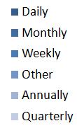 Section E Question 4 Frequency of measuring OSA Top Levels of Frequency for measuring OSA* Retailers (10 Responses) Other Weekly Annually Manufacturers (26 Responses) Weekly Other Daily Monthly