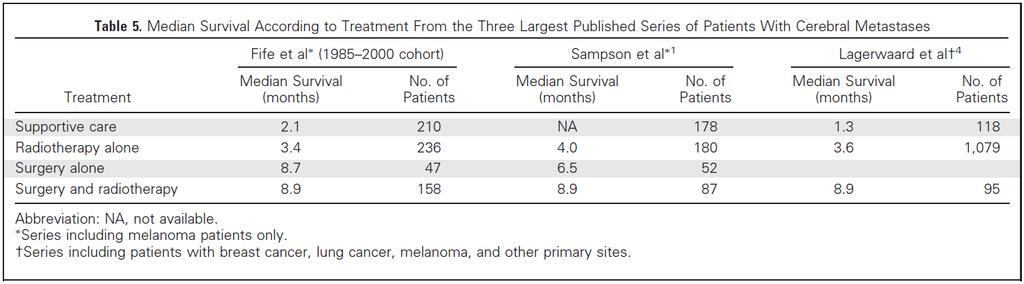 Impact of standard melanoma BM management