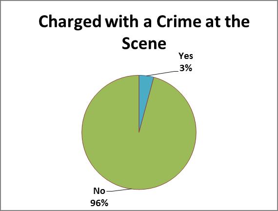 g. Mental health clients will be diverted from jail.96% of individuals were not charged with a crime during the interaction with LEFC and 3% did have charges placed against them.