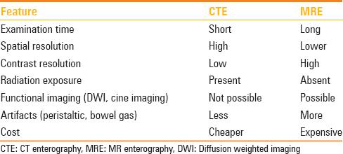 MRE vs CT