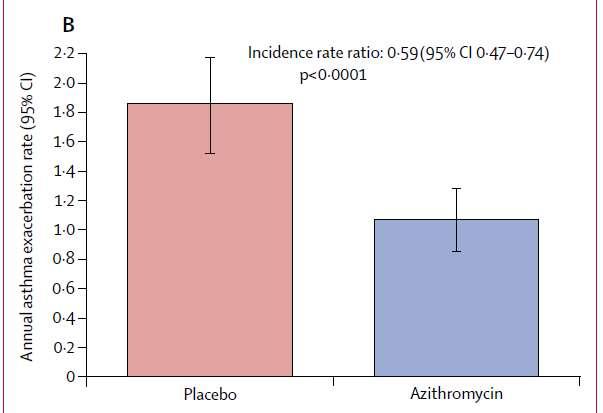 Effect of Azithromycin on asthma exacerbations and quality of life in adults with persistent uncontrolled asthma (AMAZES) 420 adults with symptomatic asthma despite LABA-ICS No hearing problems