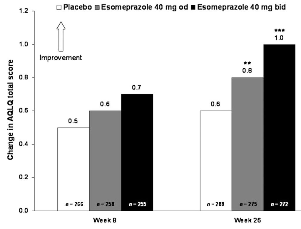 GERD and Asthma Kiljander et al. 26 weeks of esomeprazole once day vs. BID vs. placebo in asthma<cs using ICS/LABA + GERD symptoms (n=828).