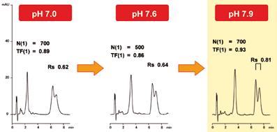 16 Pharmaceuticals Erythromycin at elevated ph and temperature 1. Optimisation of ph 2.