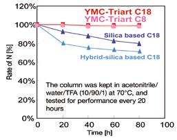 YMC-Triart 5 ph & temperature Versatile wide ph stability Phosphate buffer (ph.5, 40 C)* Triethylamine (ph.