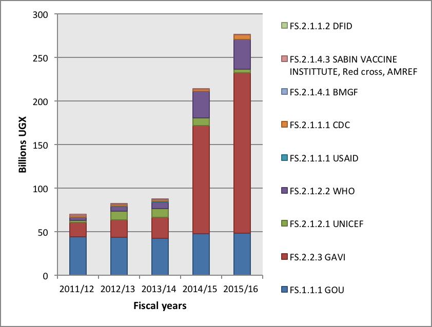 Figure 3: Five-year trend analysis of immunization financing, 2011 2016 The increase in immunization financing during the past two years can be attributed to the introduction of HPV vaccine in