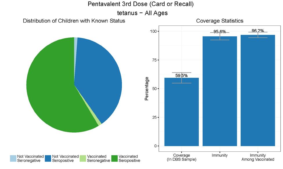 Figure 13: Comparison between pentavalent vaccination and tetanus immunity among children selected for DBS The Gavi FCE surveys can also explain the reasons behind vaccine success.