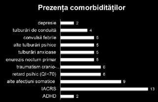 primar, 8% tulburări anxioase, 8% convulsii febrile, 8% alte tulburări psihiatrice (ticuri, pavor nocturn, tulburări emoționale, tulburare afectivă bipolară, mutism electiv), 7% au fost diagnosticați