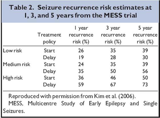 deferred treatment group were seizure free between 3 and 5 years after randomisation, and did not differ with respect to quality of life outcomes or serious complications.