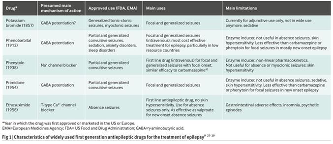 drug should be substituted Antiepileptic drugs Combination therapy : treatment with two first line AEDs has failed