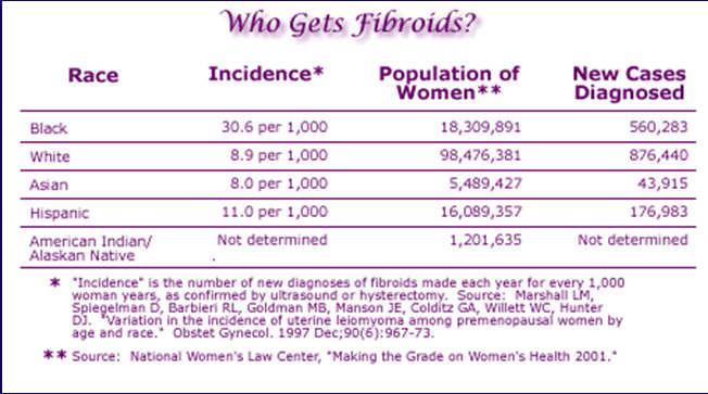 prevalence, age of onset and severity of fibroid disease Be aware of exciting prospects