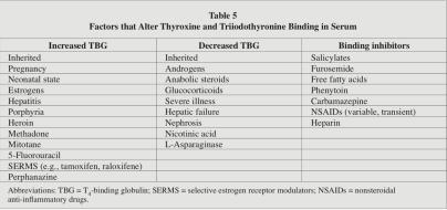 Thyroid Function Tests: Thyroid Stimulating Hormone (TSH) Varies with age and ethnicity TSH values above 3.