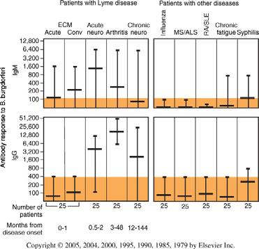 raske Ei sobi KSR ja HPR Lyme tõve diagnostika Külvid spetsiaalsetele söötmetele (võtavad aega 34nädalat)