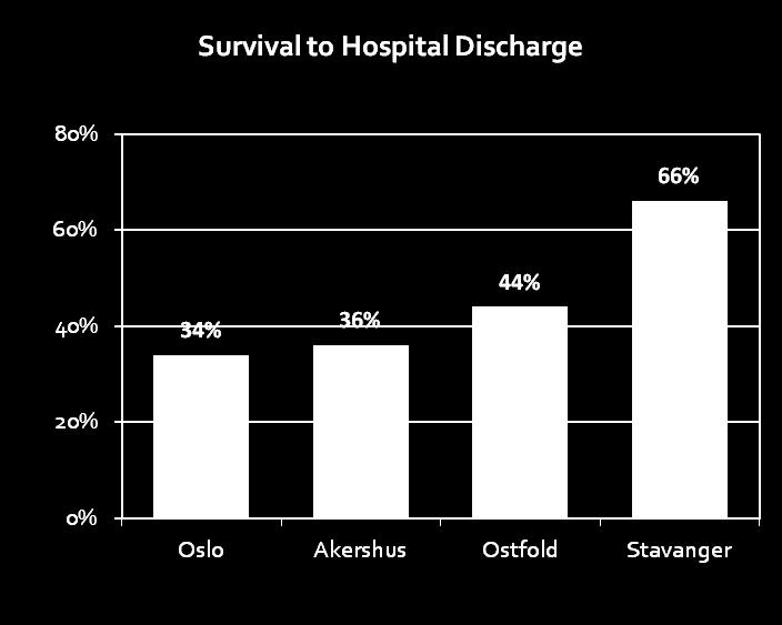 In-hospital factors associated with improved outcome from OHCA Sunde et