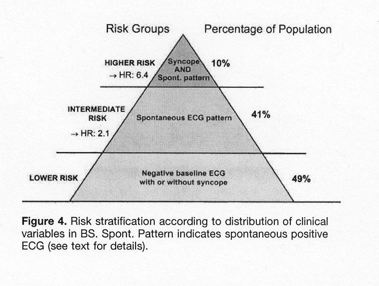 Risk Stratification in