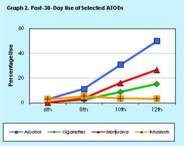 ATOD prevalence rates for individual grade levels are presented in Graph 2 and Tables 13 and 14. Typically, prevalence rates for the use of most substances increase as students enter higher grades.