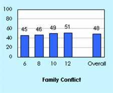 The risk factor scale Poor Family Management measures two components of family life: poor family supervision, which is defined as parents failing to supervise and monitor their children, and poor