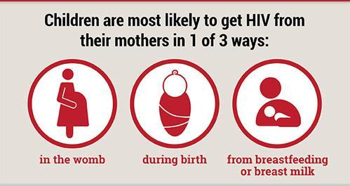 Opportunities for Mother to Child HIV Transmission in Untreated HIV (5-10%) (20-30%) Breastfeeding (10-20%) Pre-mastication of food Aldrovandi GM et al. J Infect Dis (2010); 202: S366-S370.