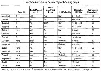 Beta-Adrenoceptor Antagonists Frontline, high clinical value - response elderly, Afro-Americans, smokers Multiple mechanisms of action: i. block cardiac beta1-receptors: HR CO BP ii.