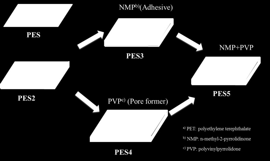 76 77 78 79 NMP was used as an adhesive between the casting solution and the PET substrate. In PES4, 1 wt.% of PVP as a pore former was added into the casting solution.