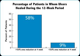 Association Between PAR at Week 4 & DFU Closure at Week 12 Number of DFUs that healed by 12 weeks Data was dichotomized by PAR of <50% or 50% by week 4 to assess the association of PAR with DFU