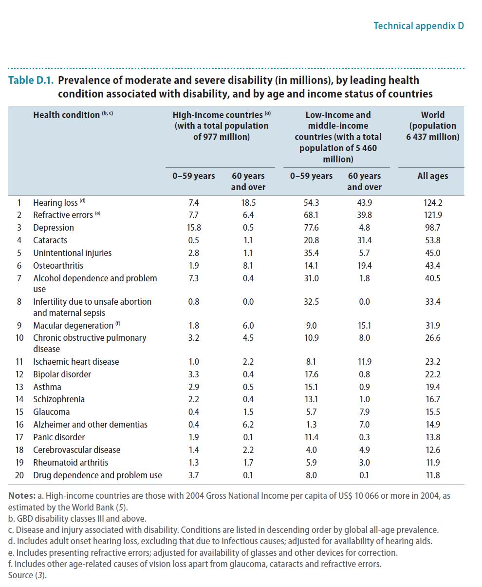 First World Report on Disability Prevalence Values 33.3-33.