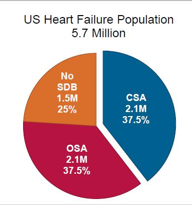 Impact of Heart Failure on Public Health Heart failure causes or contributes to 250,000 deaths/ year 1-Year mortality rate is about 10-15% 5-Year mortality rate approaches 50% 25% readmission rate at