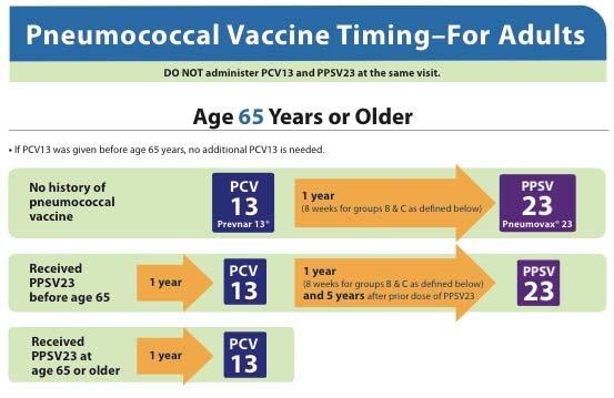 Pneumococcal Polysaccharide () Pneumovax 23 (Merck) 11 serotypes not found in (12 serotypes same) ACIP Recommendations: Children: Routine vaccination not