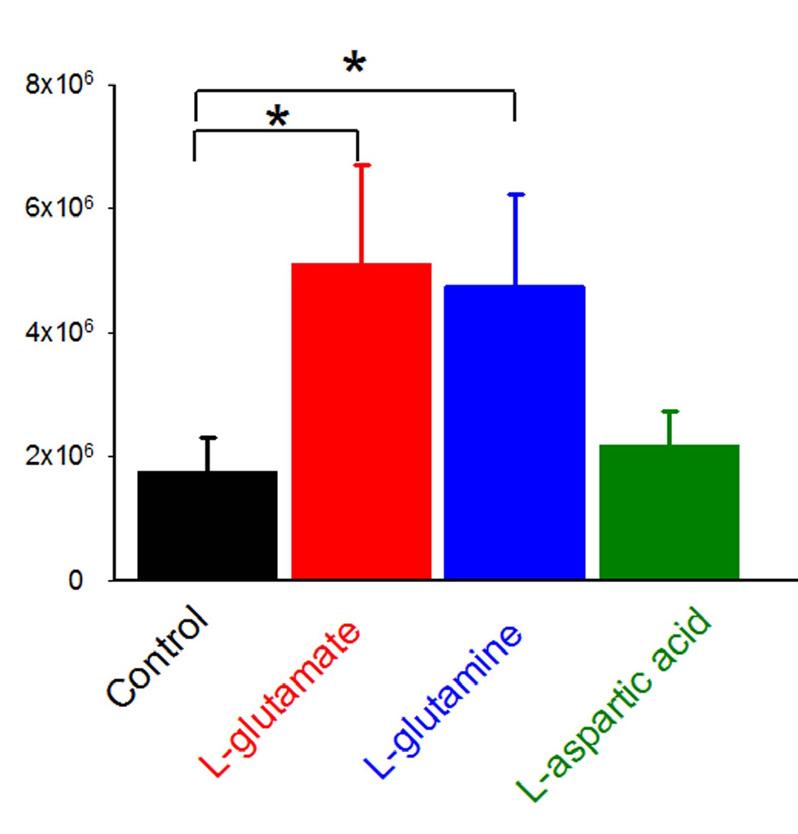 Figure 3: L-glutamate and L-glutamine increase the CFU of E. coli.