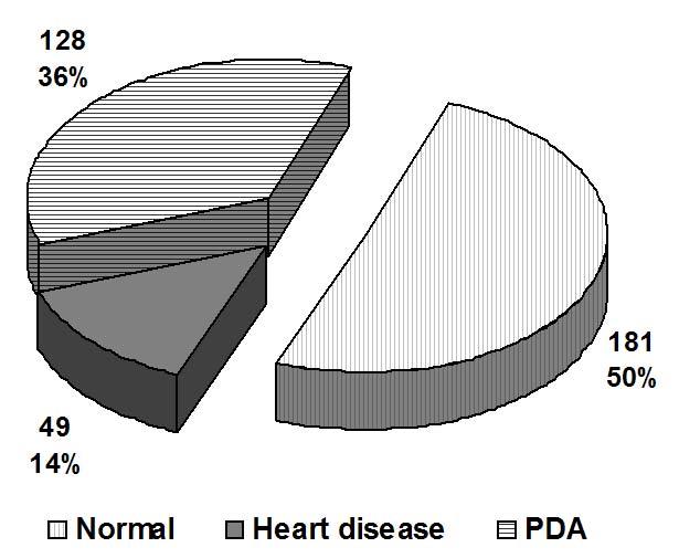 (9.6%) of them. The echocardiographic study was normal in 181 (50%), diagnosed patent ductus arteriosus in 128 (36%) and congenital heart disease in 49 (14%) (Figure 1).