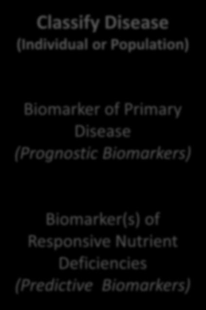 (Prognostic Biomarkers) Biomarker(s) of Responsive Nutrient Deficiencies
