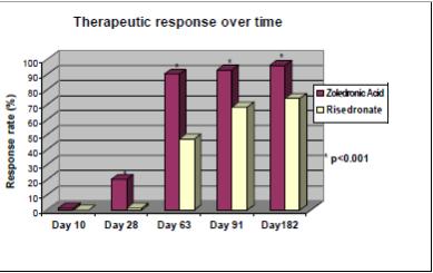 Figure 1 Therapeutic response Therapeutic response over time: Visit n/n (proportion): Day 10: Zoledronic acid injection 2/165 (0.01); RIS 0/165 (0.00); Day 28: Zoledronic acid injection 35/176 (0.