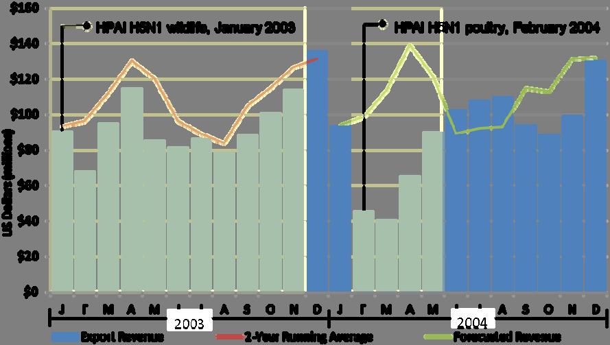 Page 4 LMIC Fact Sheet Figure 1. China Export Revenue and Market Recovery after HPAI H5N1 Hong Kong die offs brought on by HPAI H5N1 began in February 1997.