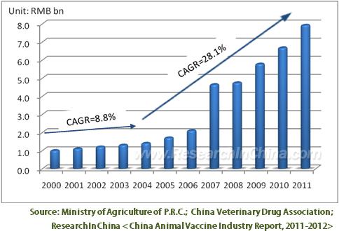 Abstract Along with the frequent outbreaks of animal epidemics, the Market Size of Chinese Animal Vaccine, 2000-2011 government s increasing investment in epidemic prevention and the implementation