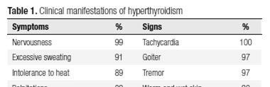 Symptoms & Signs of Hyperthyroidism Arq Bras Endocrinol Metab vol.57 no.3 São Paulo Apr. 2013 http://dx.doi.org/10.