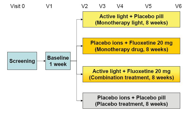 Clinical Trial Protocol: Light and Ion Treatment to Enhance + Medication Efficacy in Depression p.3 of 13 lux white light for 30 minutes daily) plus fluoxetine 20 mg/d.
