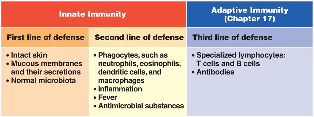 host defenses susceptibility: lack of resistance to a disease resistance: ability to ward off disease