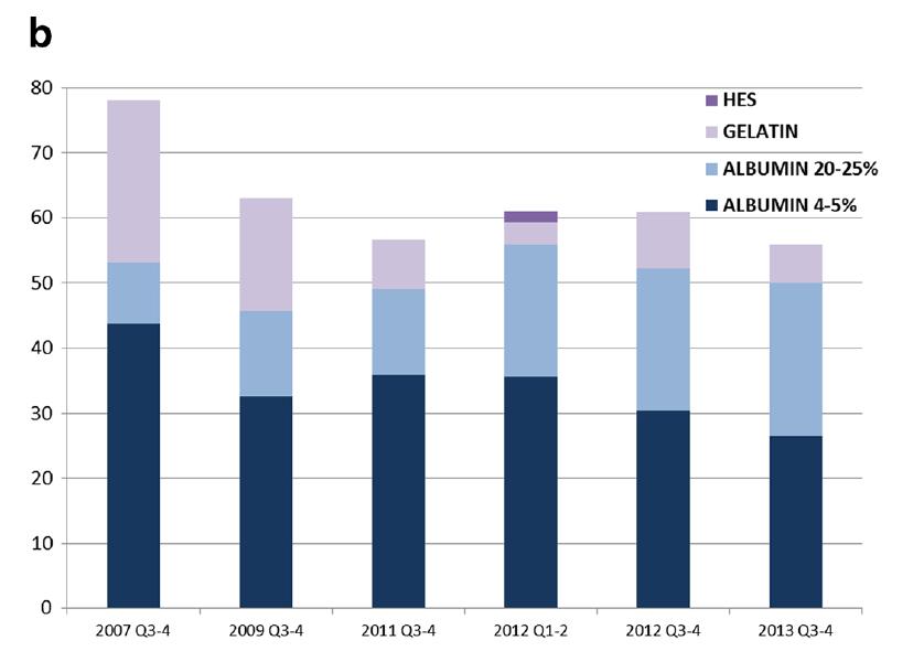 Albumin in Critically Ill Patients in 2016 COLLOIDS Albumin