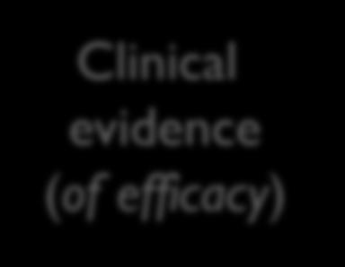 (for efficacy) Clinical evidence (of