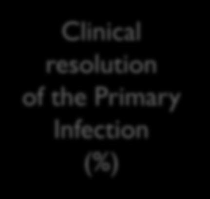 resolution of the Primary Infection (%) 80 70