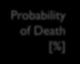 HNA-2 / HMA ratio and 90-Day Mortality Probability of Death [%] Log-rank