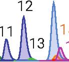 Results and Discussion Chromatography The excellent peak shape and resolving power of the Agilent InfinityLab Poroshell 120 2.
