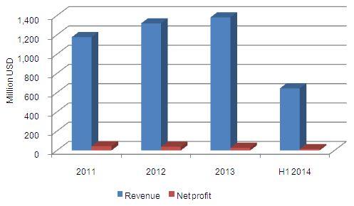 Figure 6: Revenue and net profit of Wellhope Agri-Tech, 2011 - H1 2014 Source: Liaoning Wellhope Agri-Tech Joint Stock Co., Ltd.