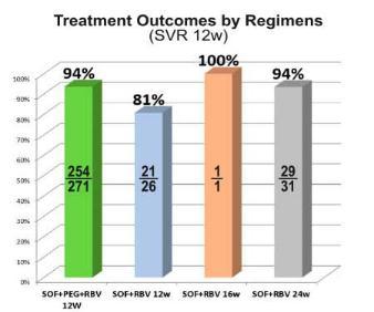 Alliance Treatment Program: Key Outcomes Overachieving patient enrolment indicators during two phases of program implementation (153%) 93% sustained virologic response (12 weeks after treatment) 19